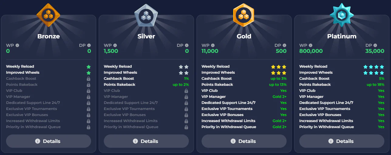 Ninewin Casino loyalty programme showing Bronze, Silver, Gold and Platinum VIP tiers with weekly reloads, cashback boosts, rakeback and exclusive rewards